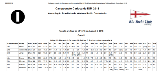 Súmula final - Campeonato Carioca de IOM 2018